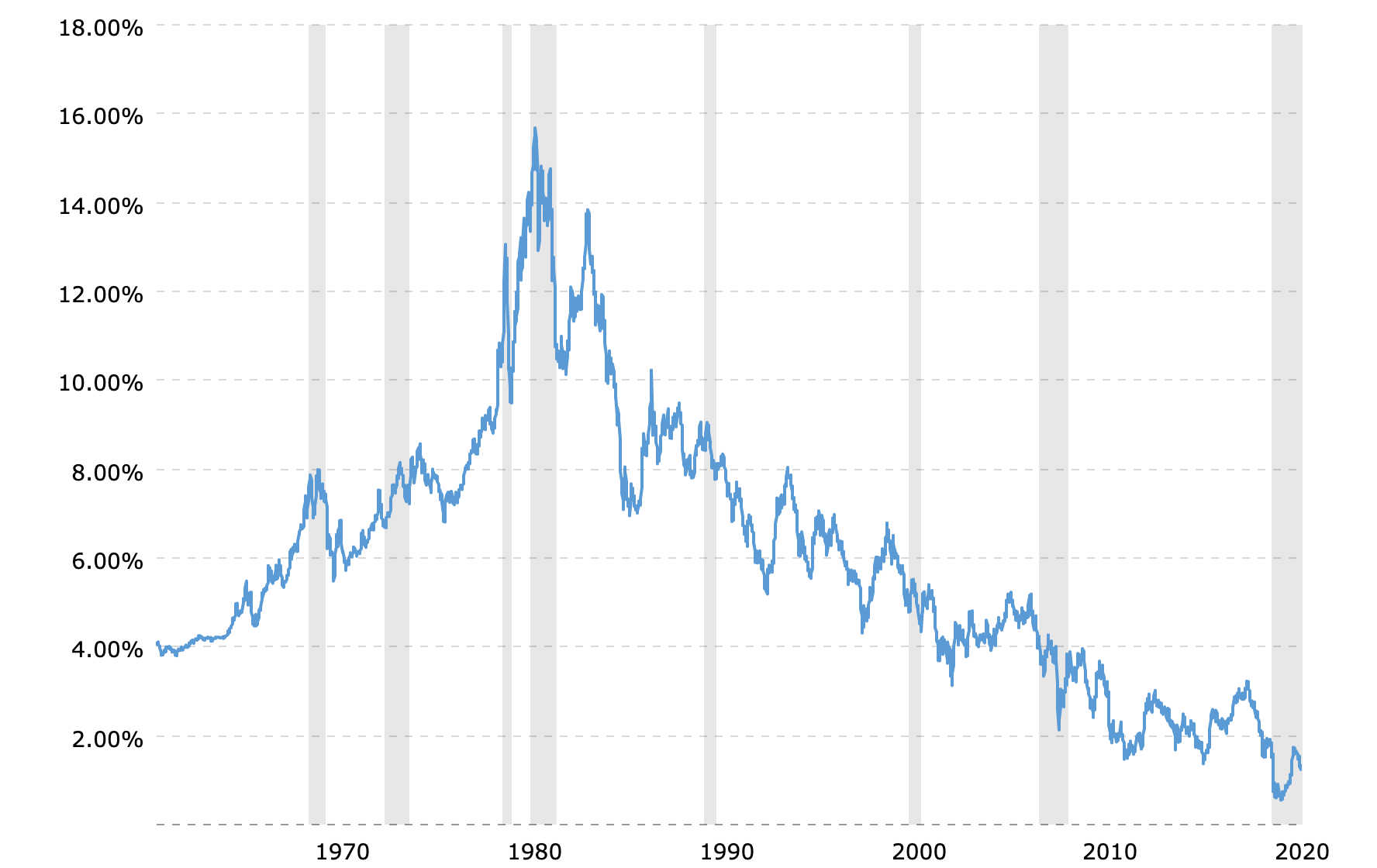 10 Year Treasury Rate - 54 Year Historical Chart