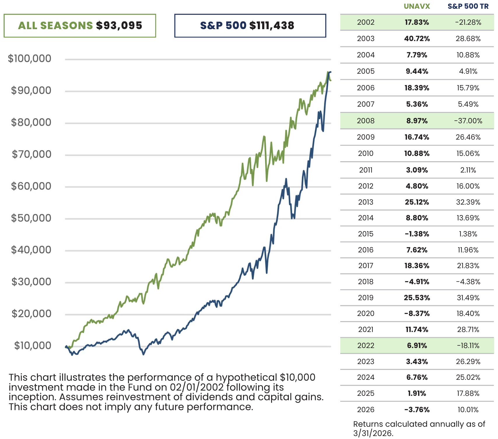 UNAVX Growth 10k UNAVX Growth 10k
