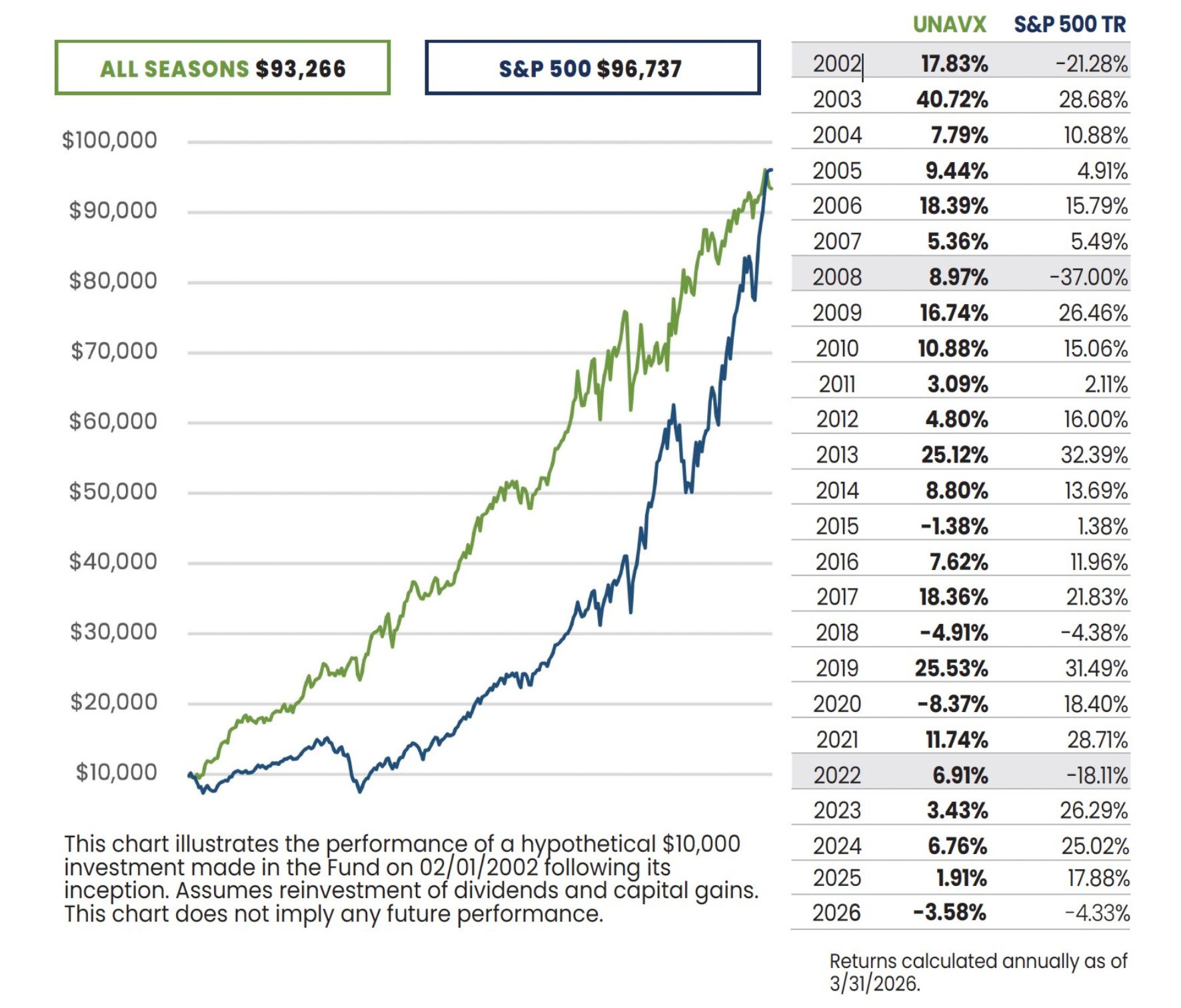 UNAVX growth10k